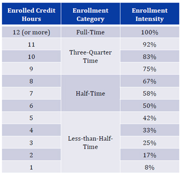 FAFSA和佩尔助学金